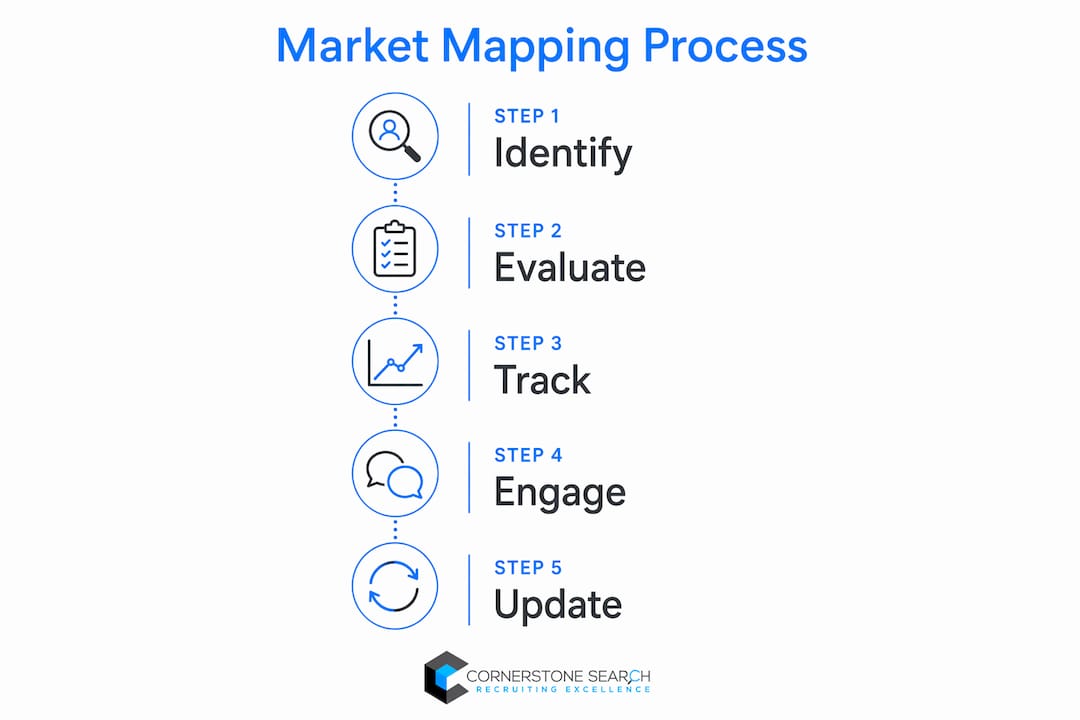 Infographic illustrating market mapping process steps