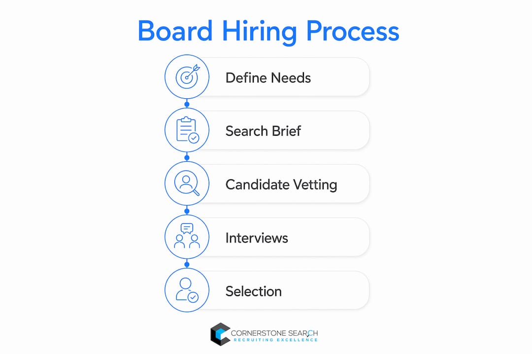 Infographic showing board hiring process steps