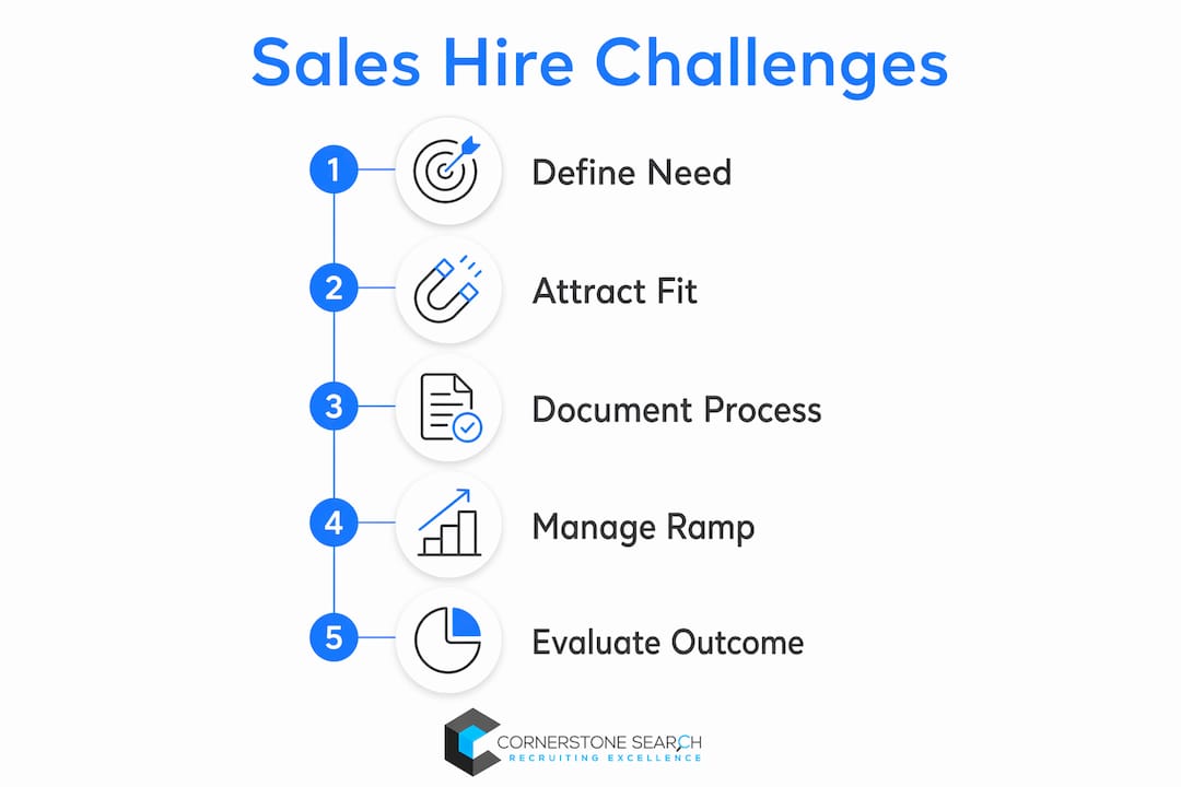 Infographic outlining steps in startup sales hiring challenges