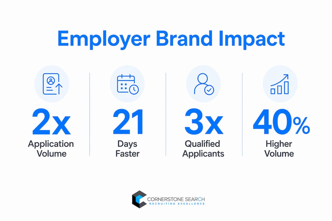 Infographic showing employer brand recruiting statistics