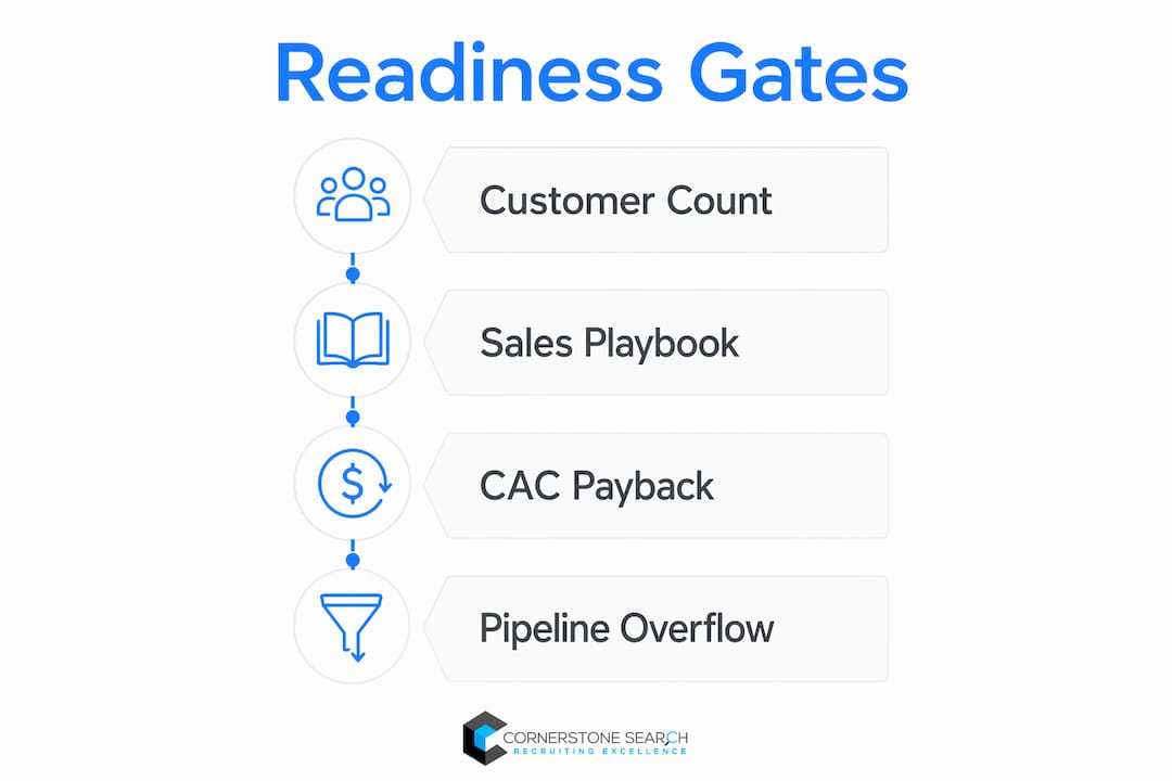 Infographic illustrating sales hiring readiness gates in vertical steps
