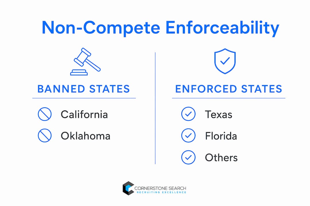 Infographic showing states banning versus enforcing non-compete agreements
