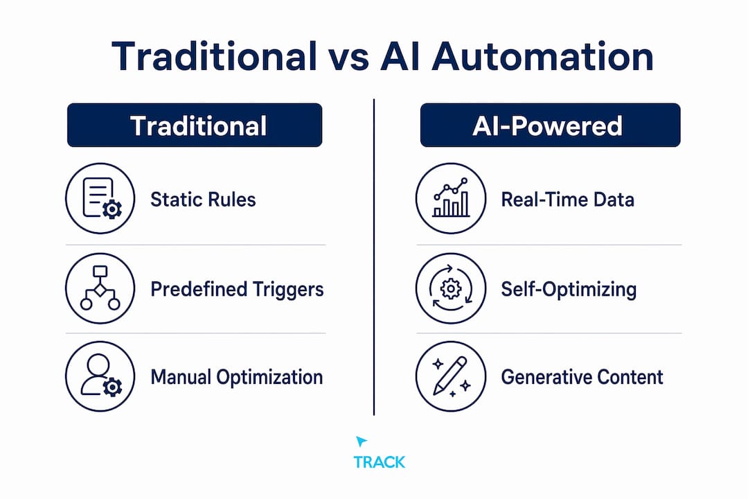 Infographic comparing traditional and AI marketing automation