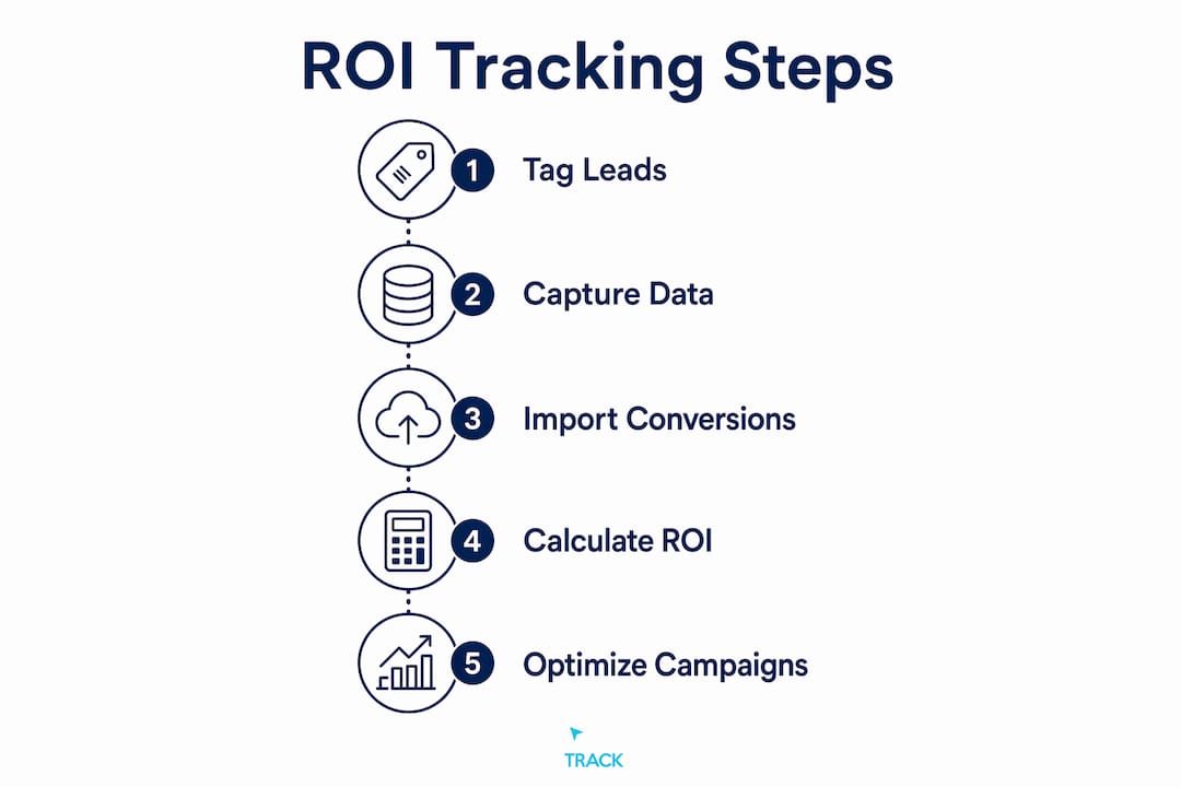 Infographic illustrating steps for ROI tracking