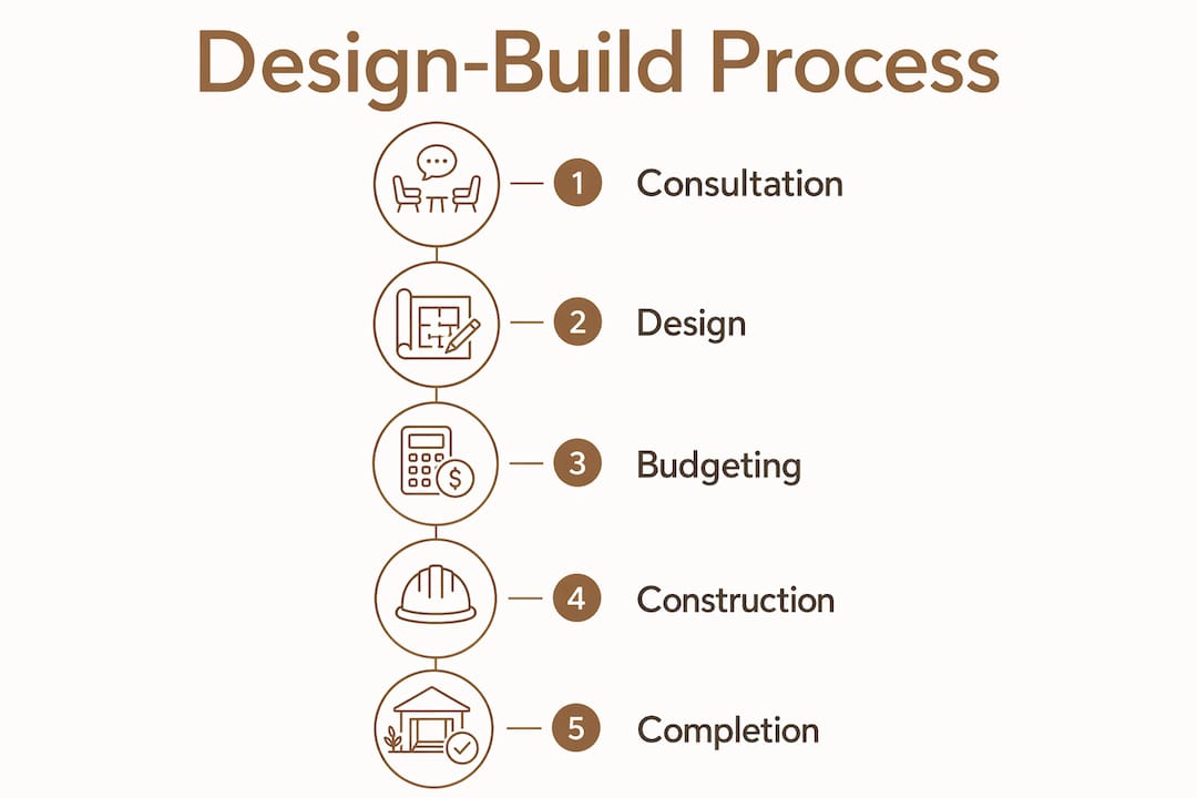 Infographic showing design-build landscaping process steps