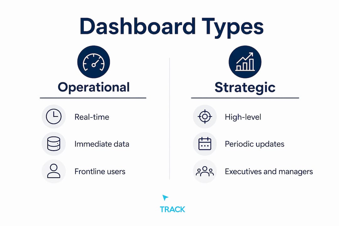 Infographic comparing operational vs strategic dashboards
