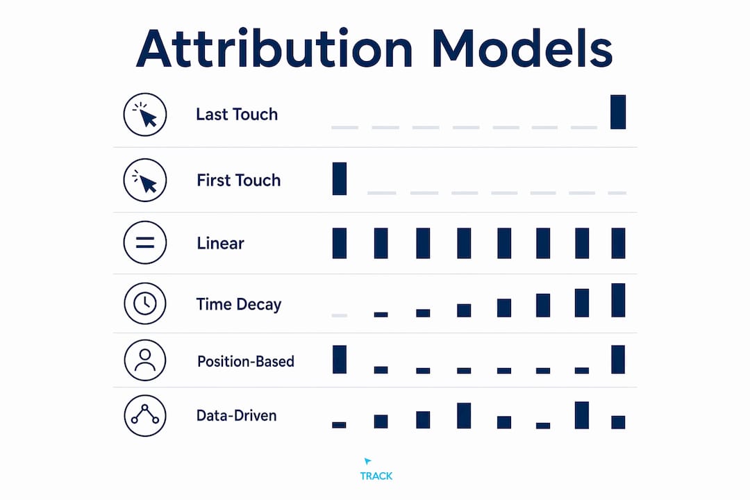 Infographic illustrating six core marketing attribution models