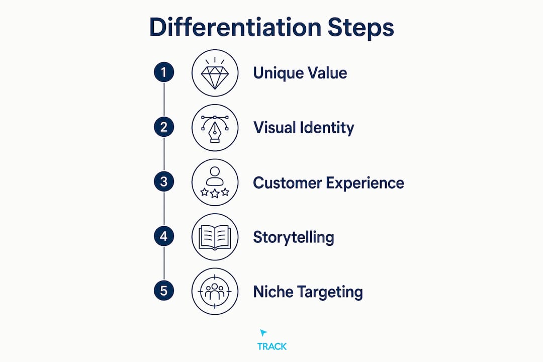 Infographic showing online brand differentiation steps
