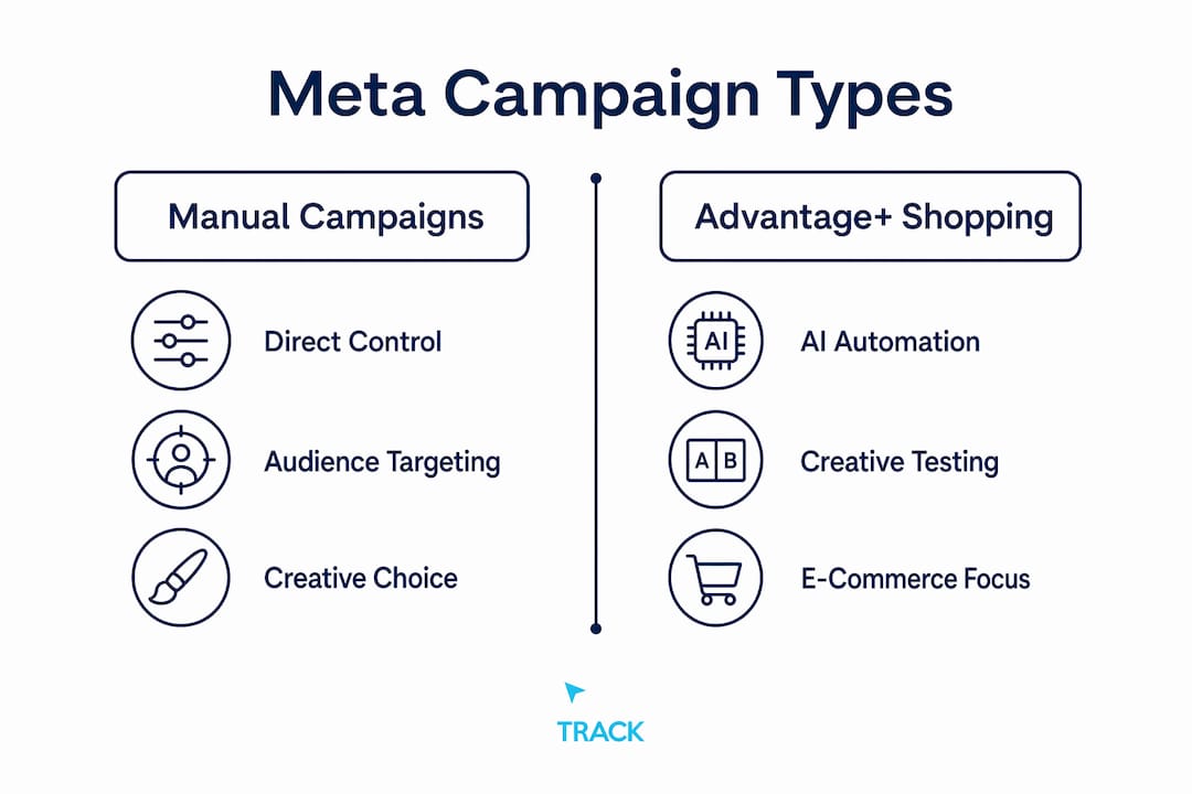 Infographic comparing manual campaigns and Advantage+ Shopping Campaigns