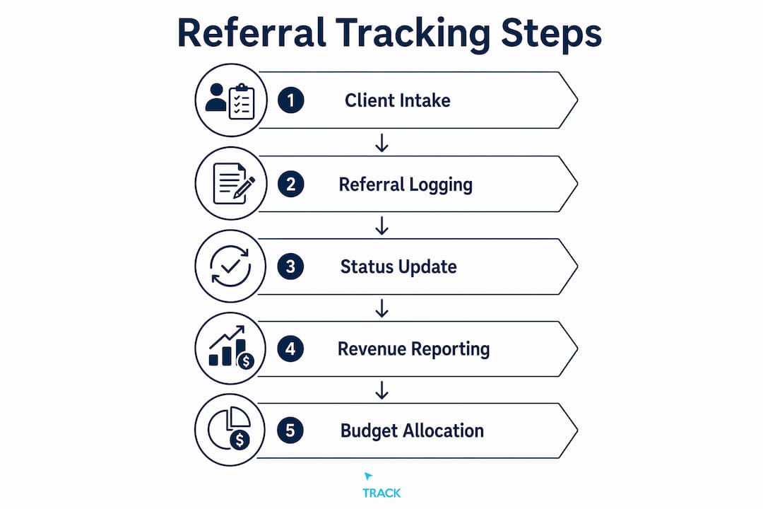 Infographic showing referral tracking process steps
