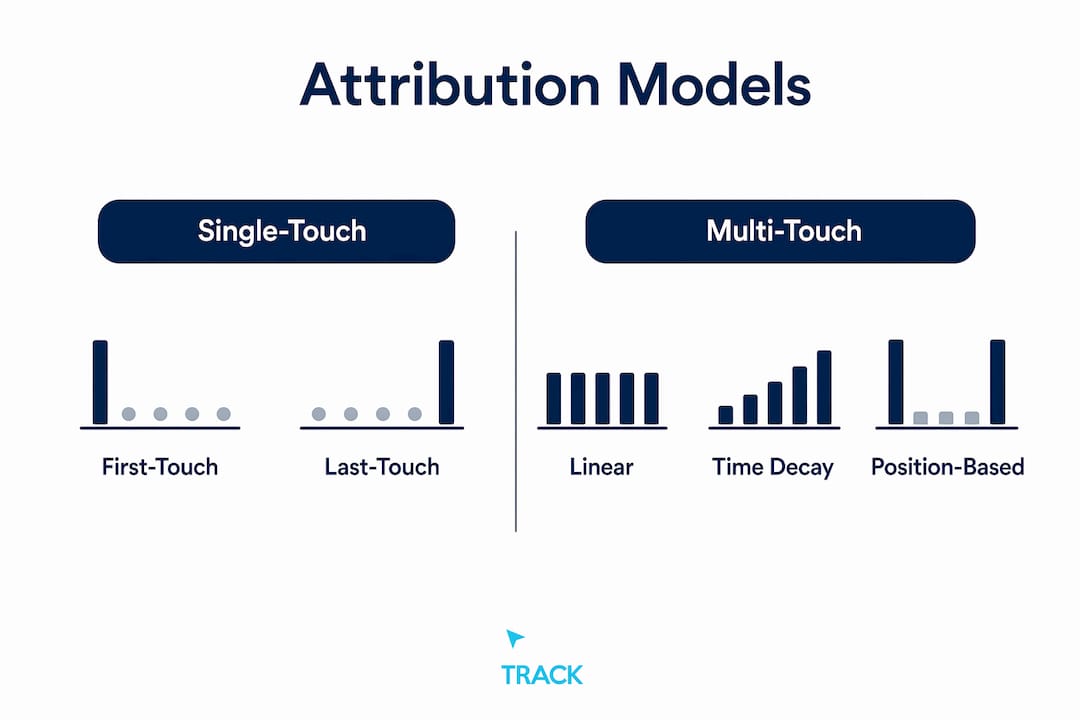 Infographic comparing attribution models for marketing ROI