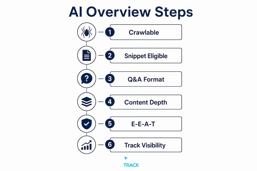 Infographic outlining steps to appear in Google AI overviews
