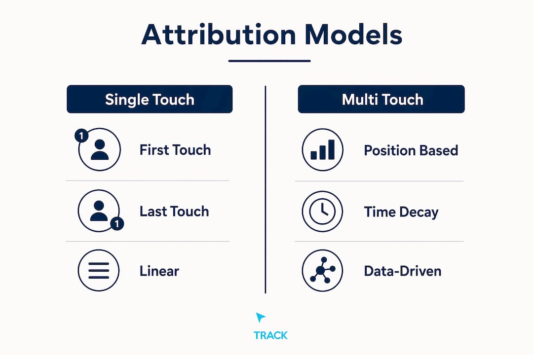 Infographic comparing single-touch and multi-touch attribution models