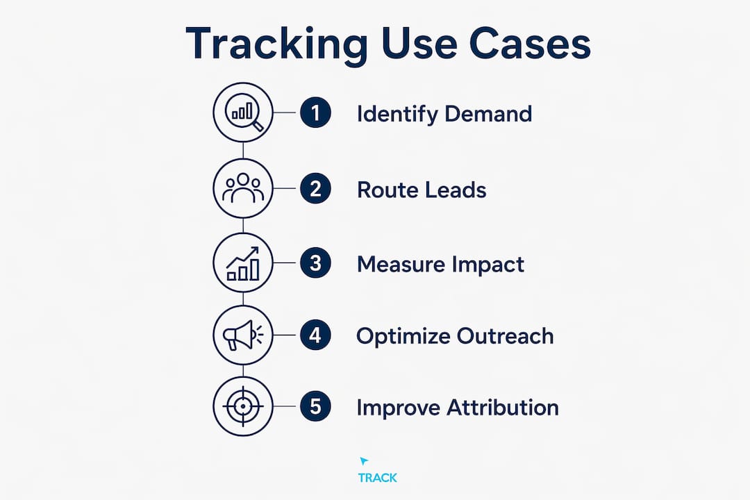 Infographic showing business use cases of tracking