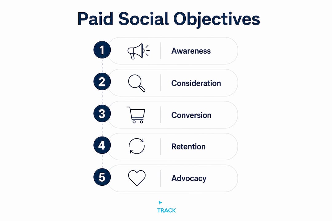 Infographic showing paid social media marketing objectives