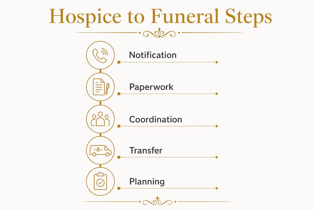 Infographic showing hospice to funeral home transition steps