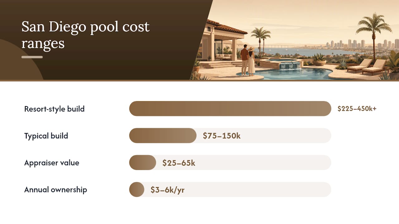 Diagram of San Diego pool costs, drivers, value, and ownership