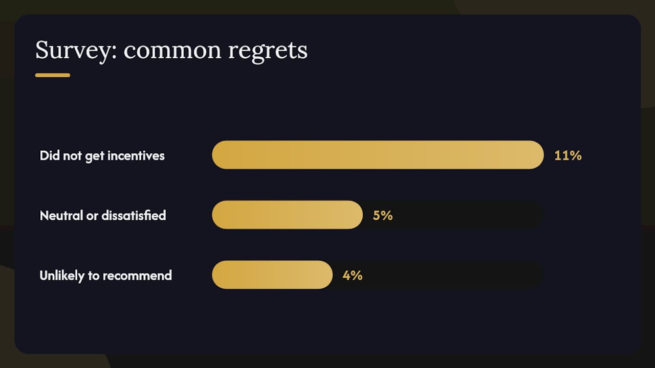 Survey data on solar homeowner satisfaction and regrets