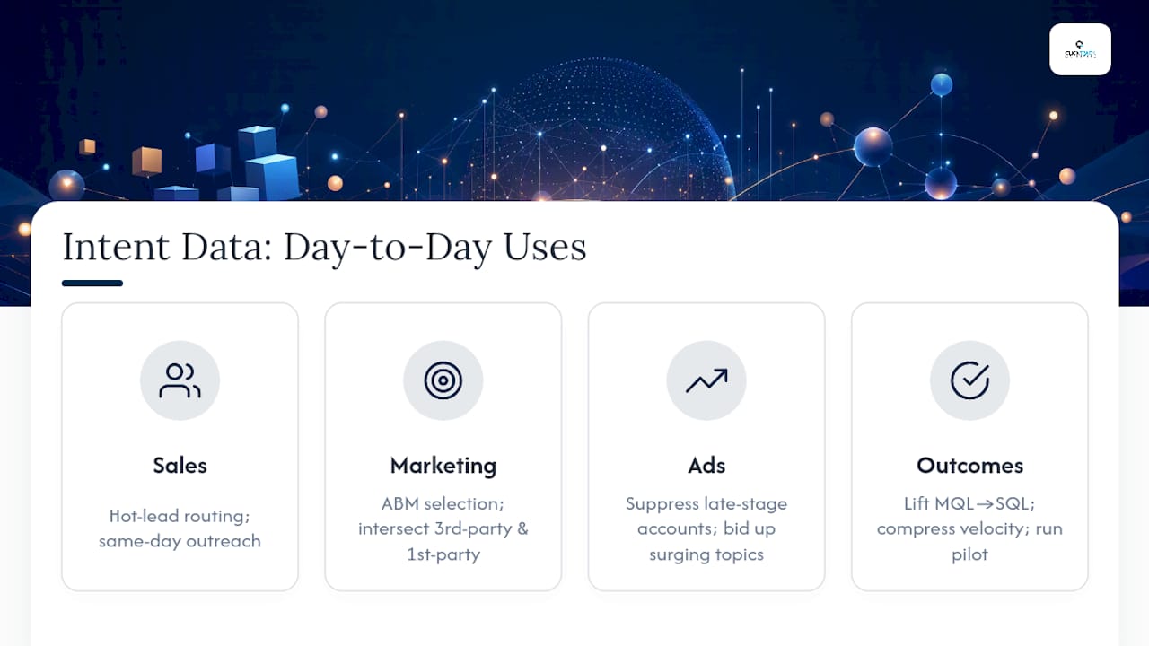 How Sales and Marketing Use Intent Data Day to Day — overview diagram