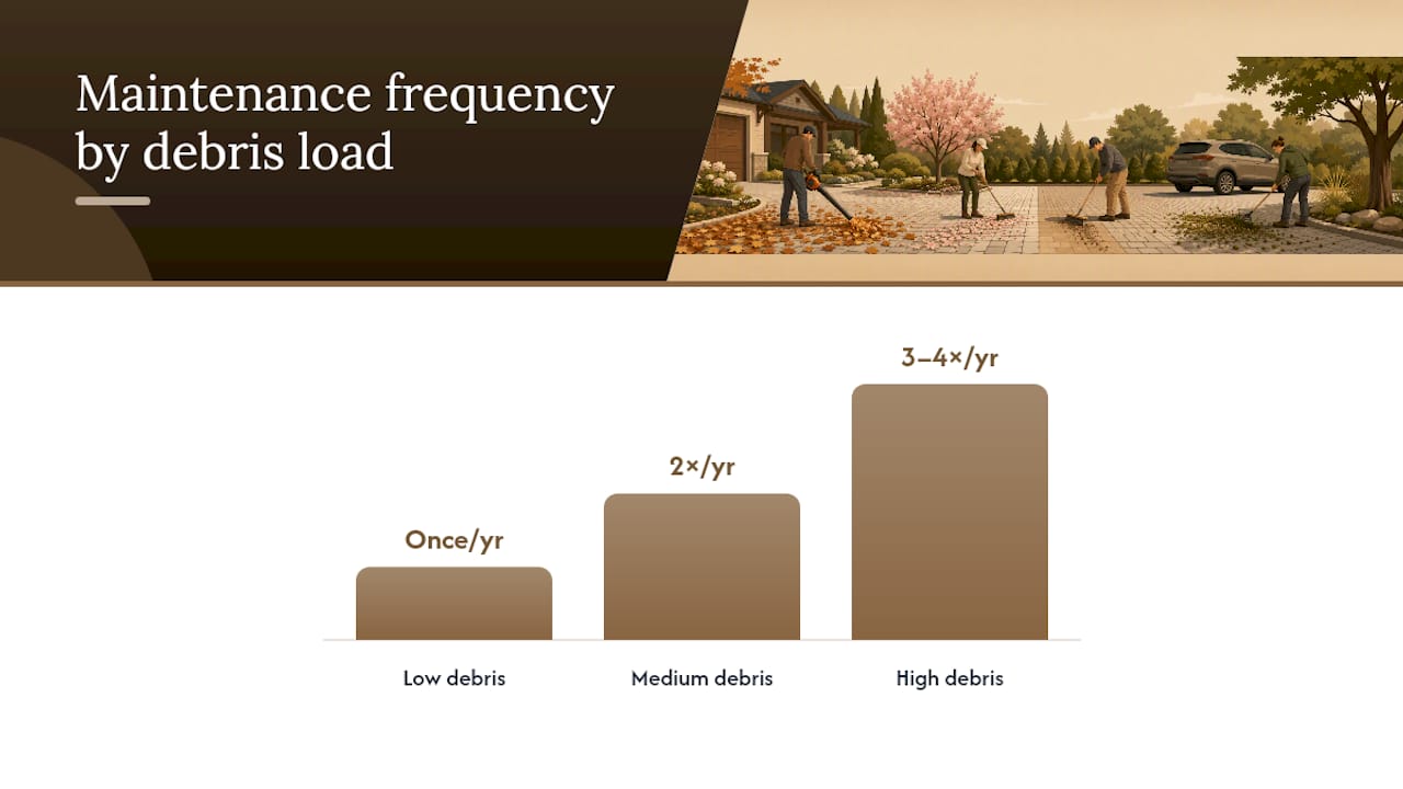 How do you maintain a permeable paver driveway, and what causes it to fail? — overview diagram