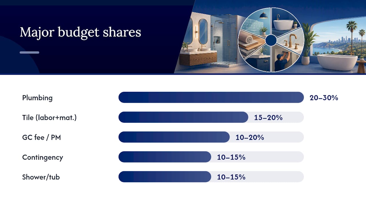 Budget breakdown of bathroom remodel costs