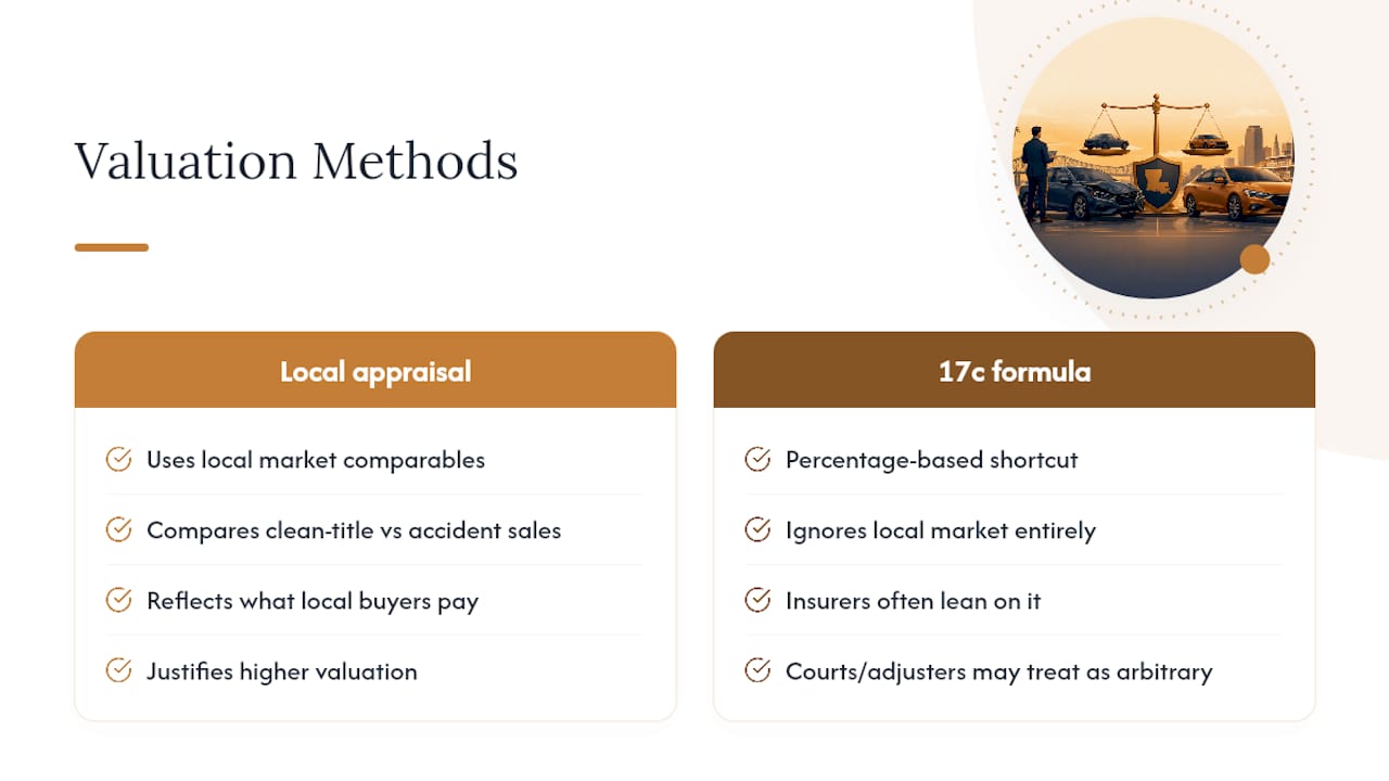 Comparison diagram of diminished value valuation methods