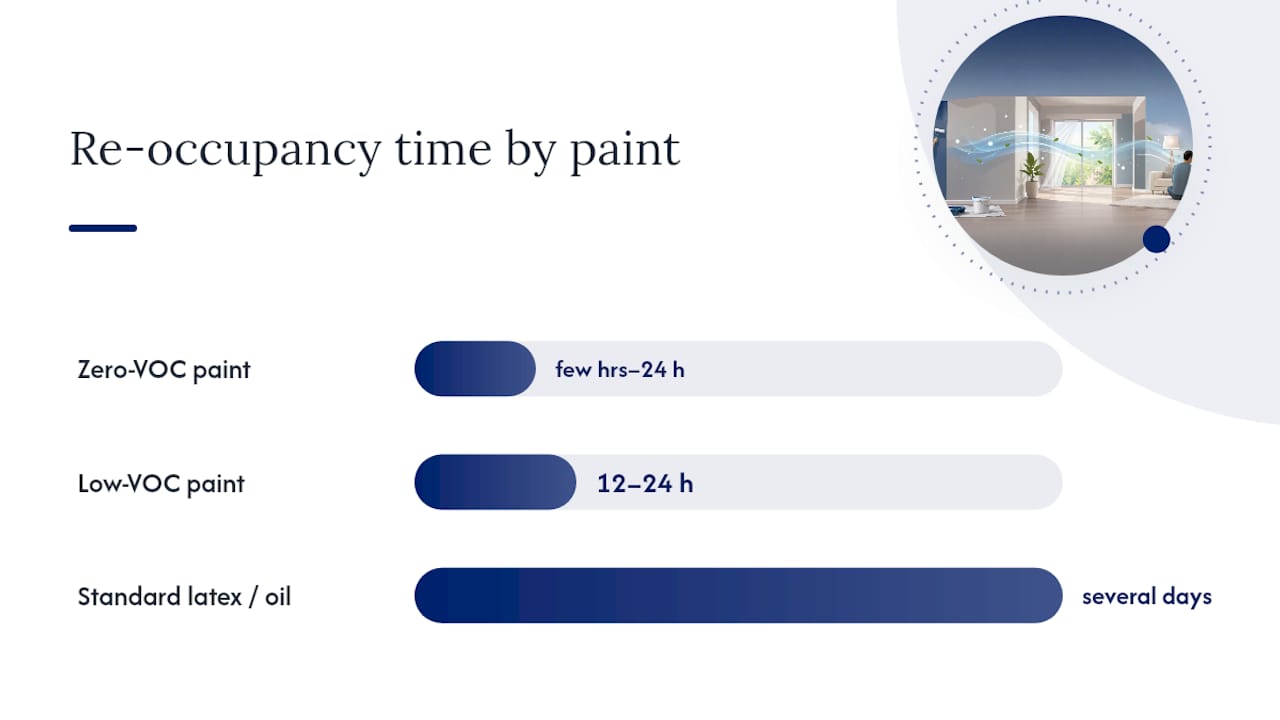 Chart comparing paint VOC levels and drying times