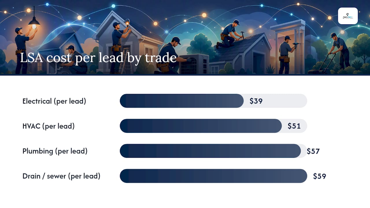 Bar chart of ad costs per lead by trade