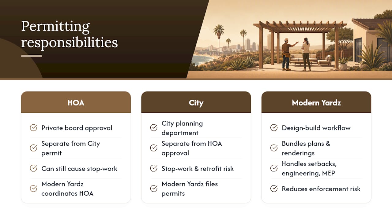 How Modern Yardz Manages Permits and Enforcement Risk — overview diagram