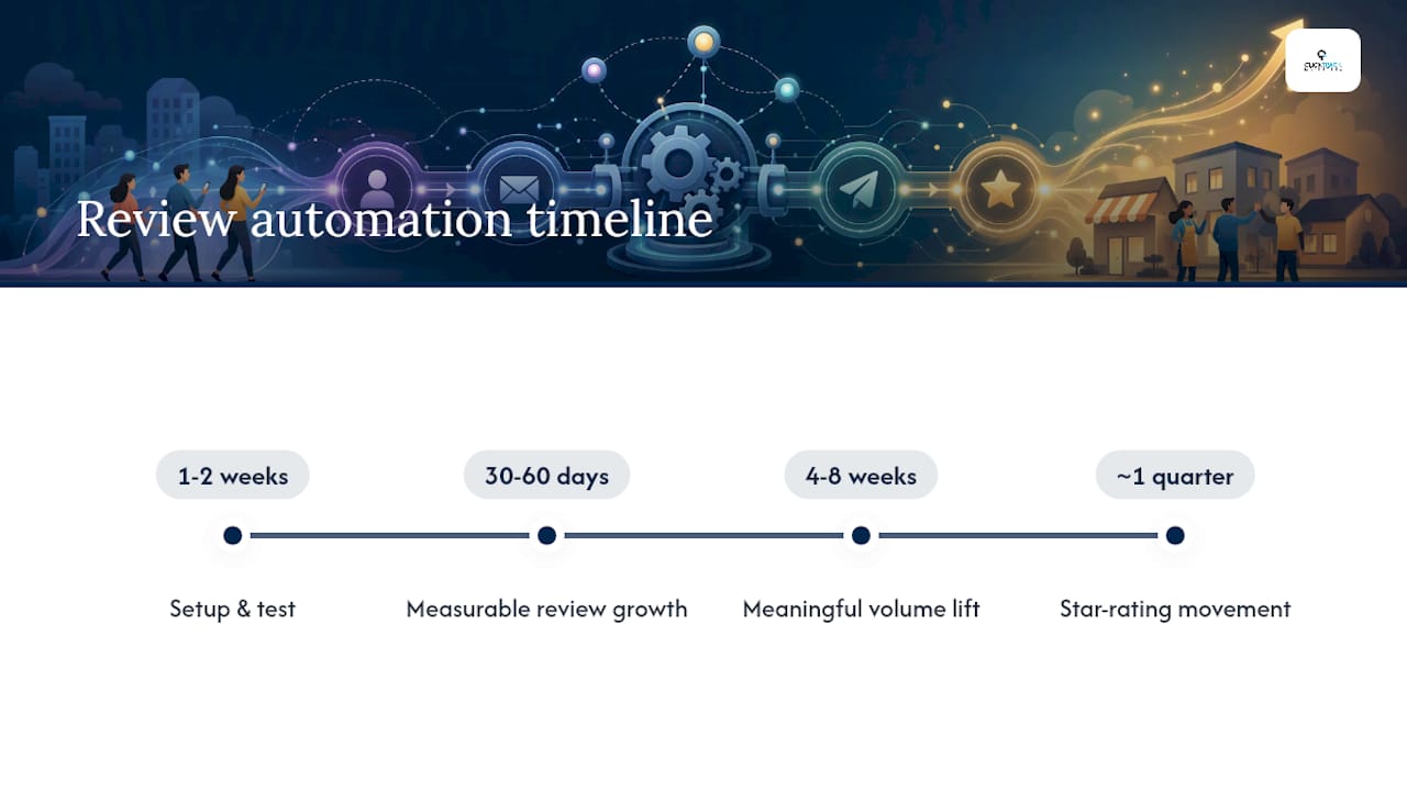 Review automation results timeline