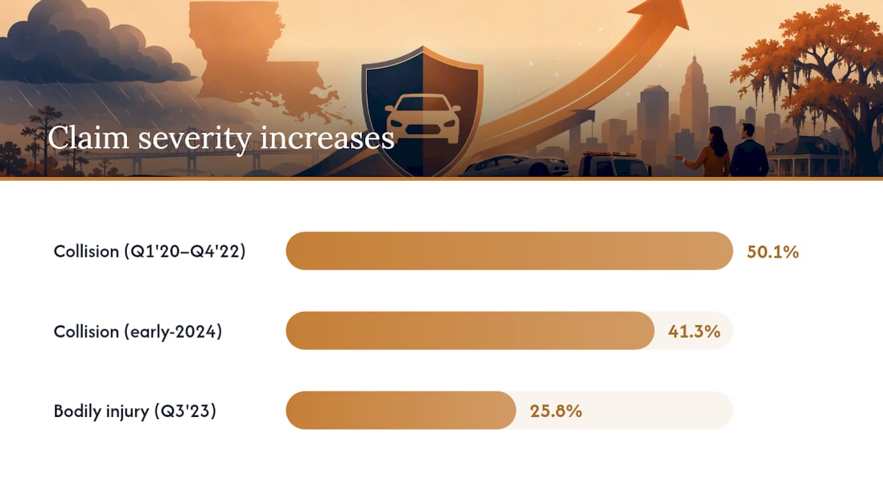 Why Louisiana Auto Insurance Costs Run Above the National Average — overview diagram