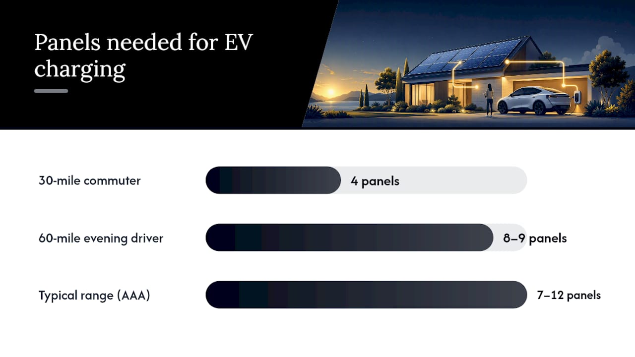 Comparison of solar arrays for EV charging