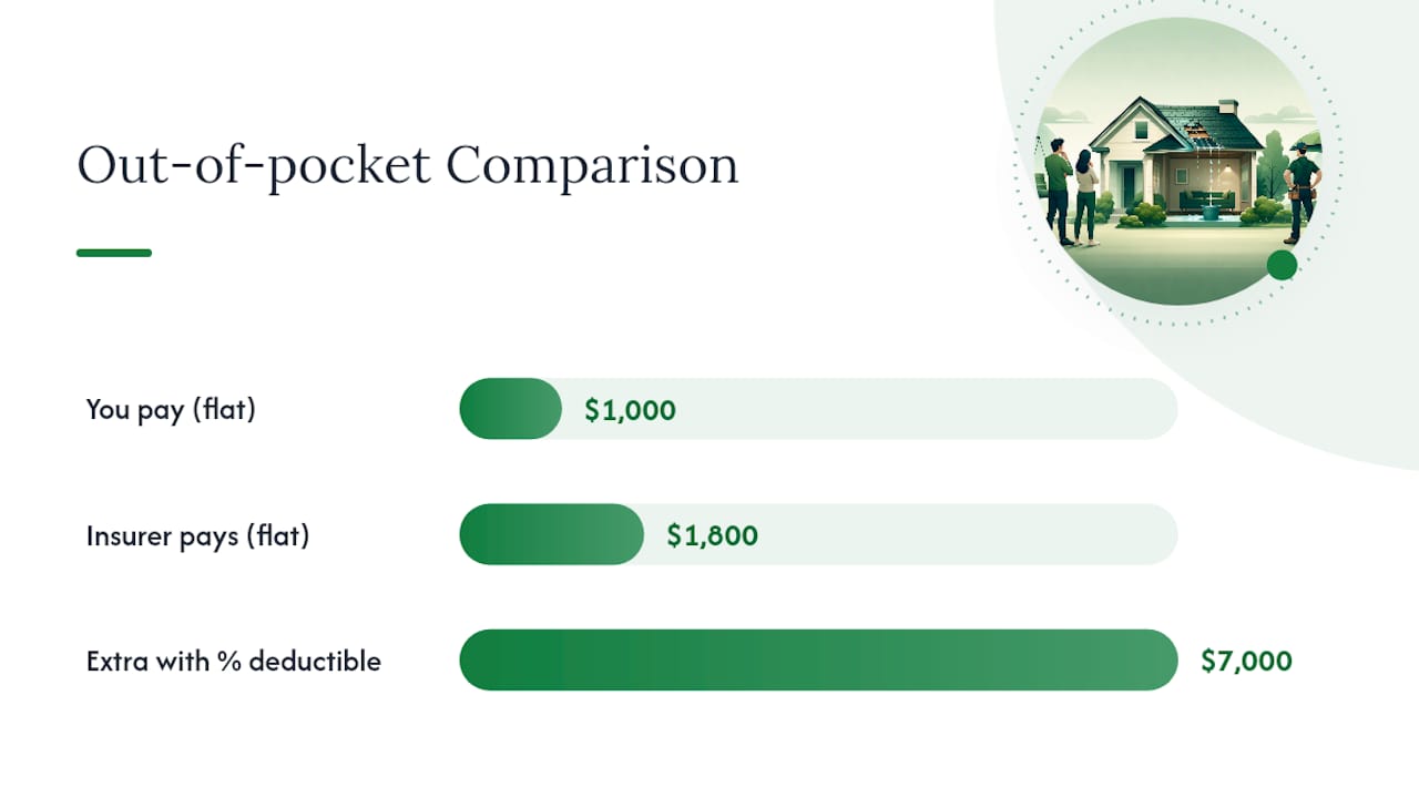 Flat-Dollar vs. Percentage Deductibles: The Math That Changes Everything — overview diagram