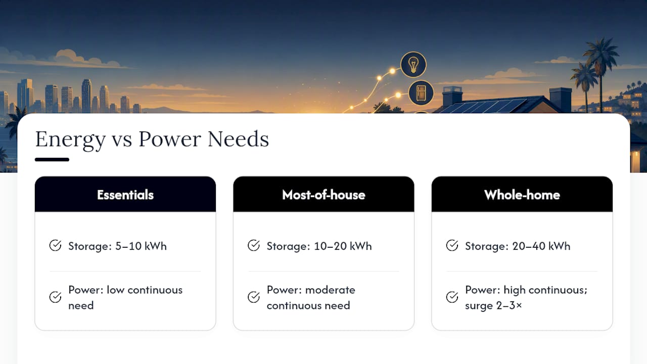 Comparison of battery energy and power requirements