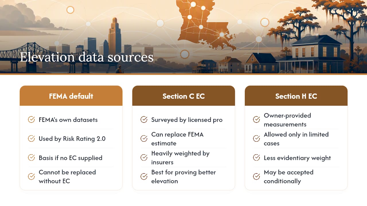 FEMA estimate versus certified elevation data