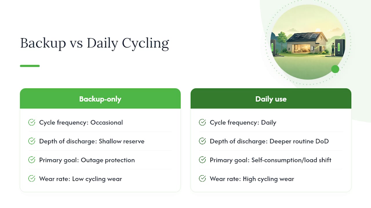 Backup and daily battery cycling comparison