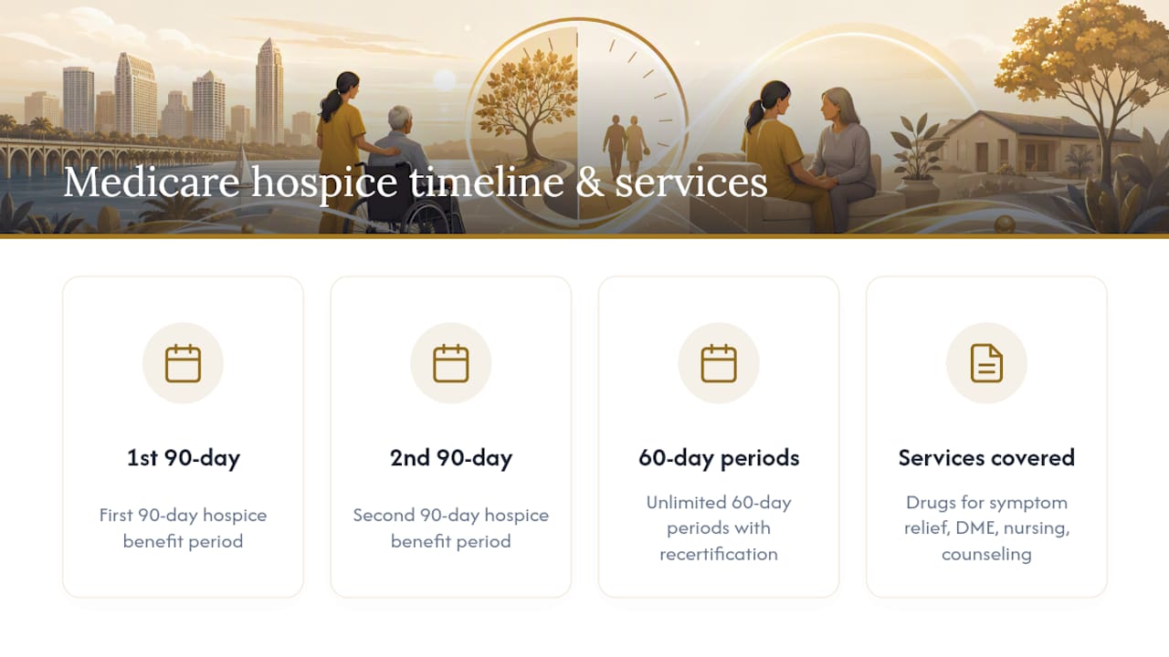 Medicare hospice benefit period timeline
