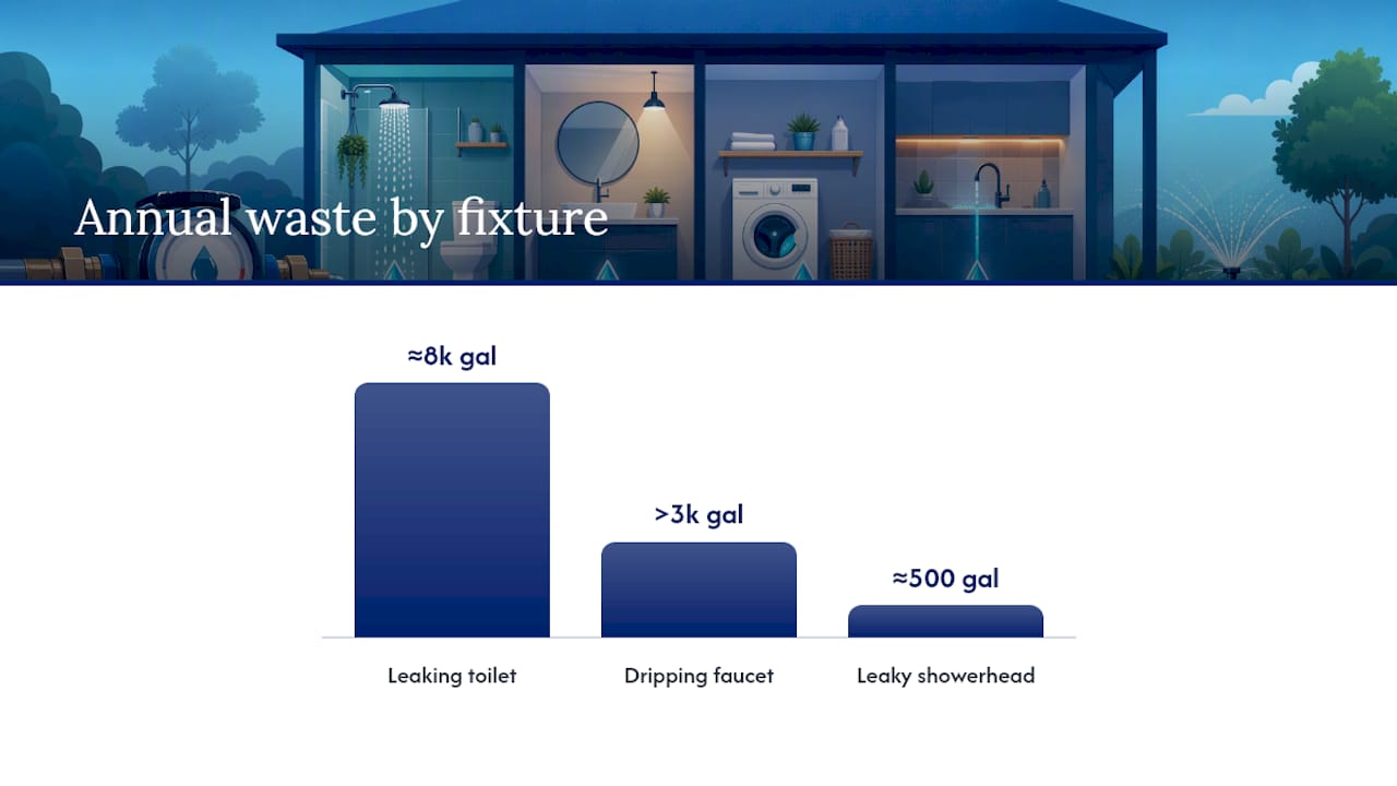 Annual water waste from common fixture leaks