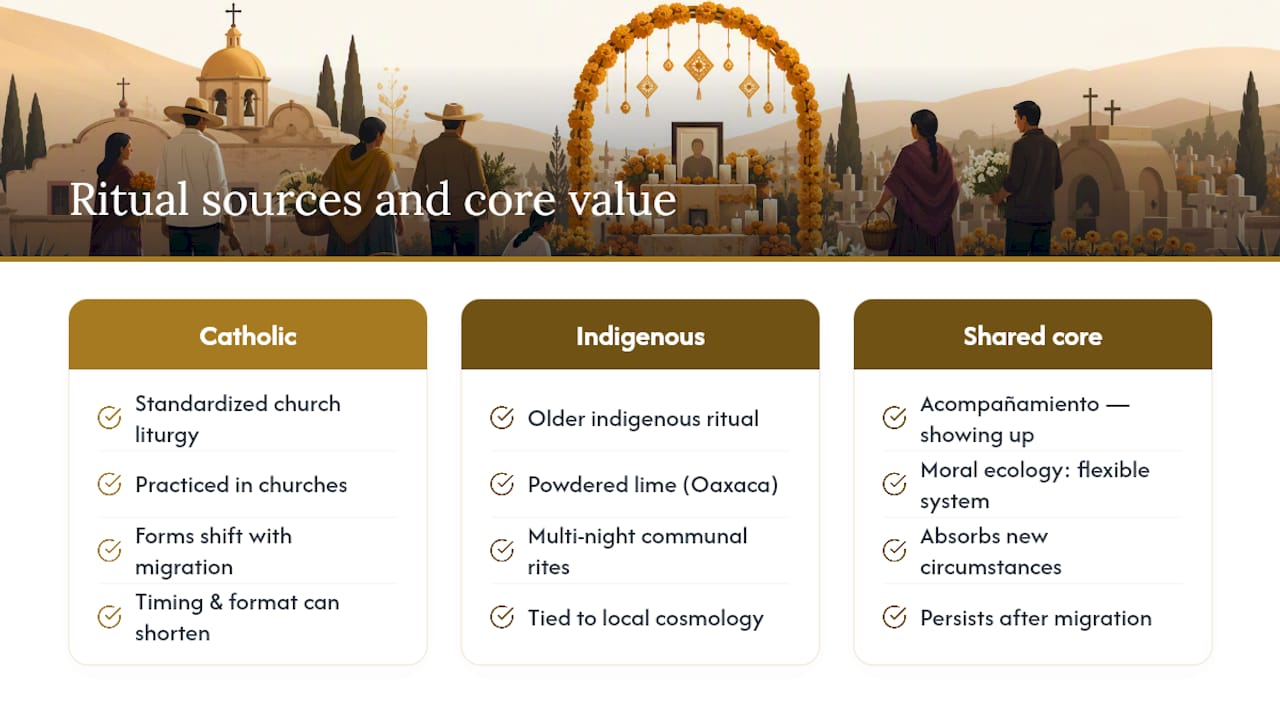 How Mexican funeral customs vary by region
