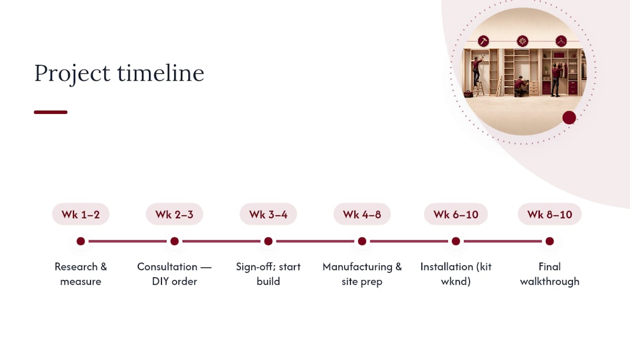 Custom and DIY closet project timelines