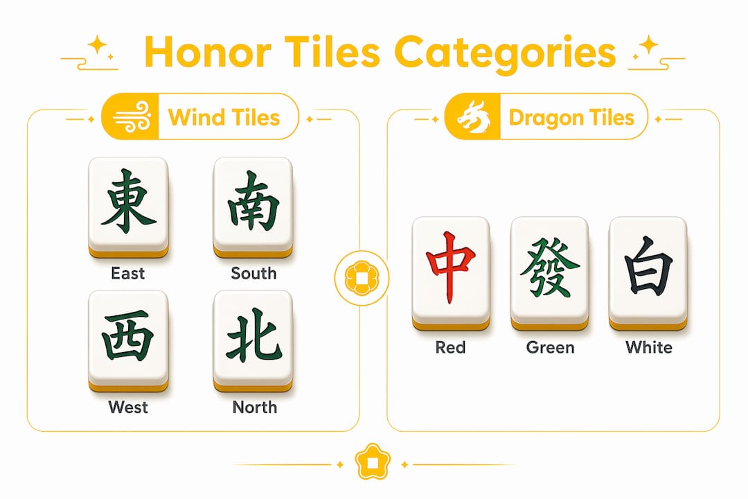 Infographic illustrating Mahjong honor tile categories