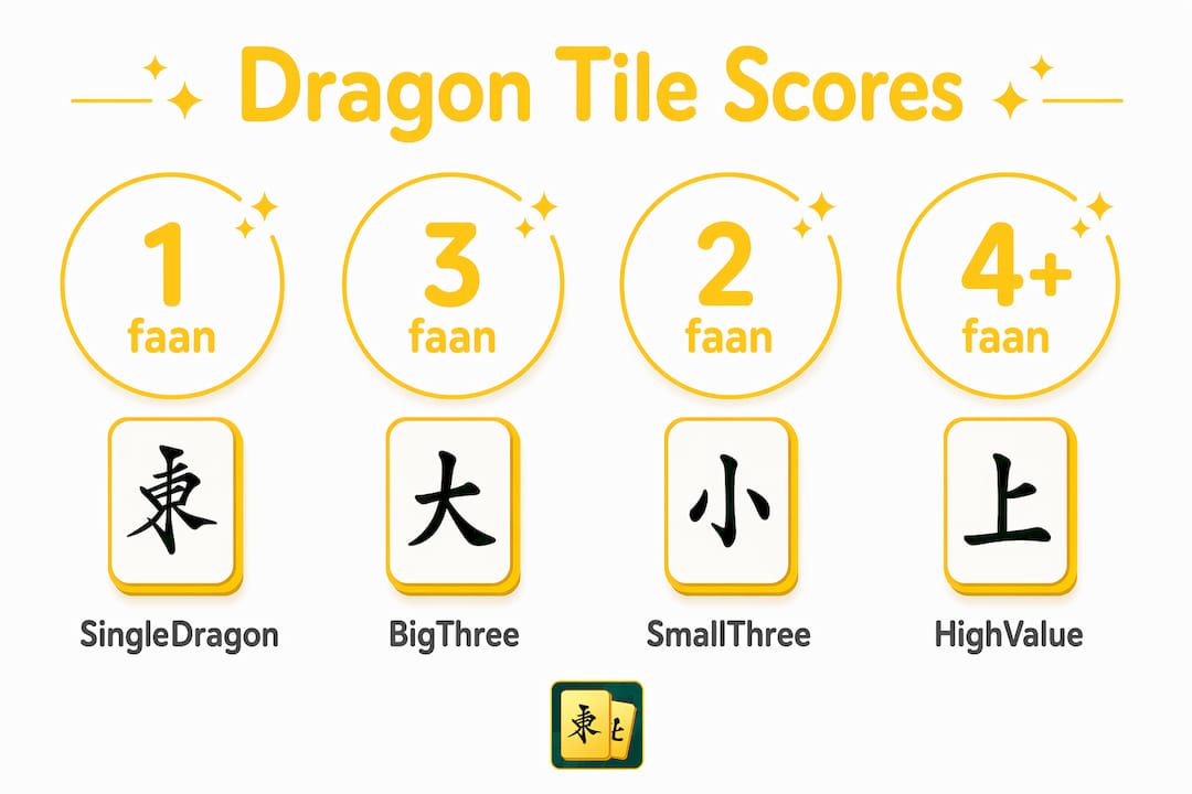 Infographic showing Mahjong dragon tile scoring values