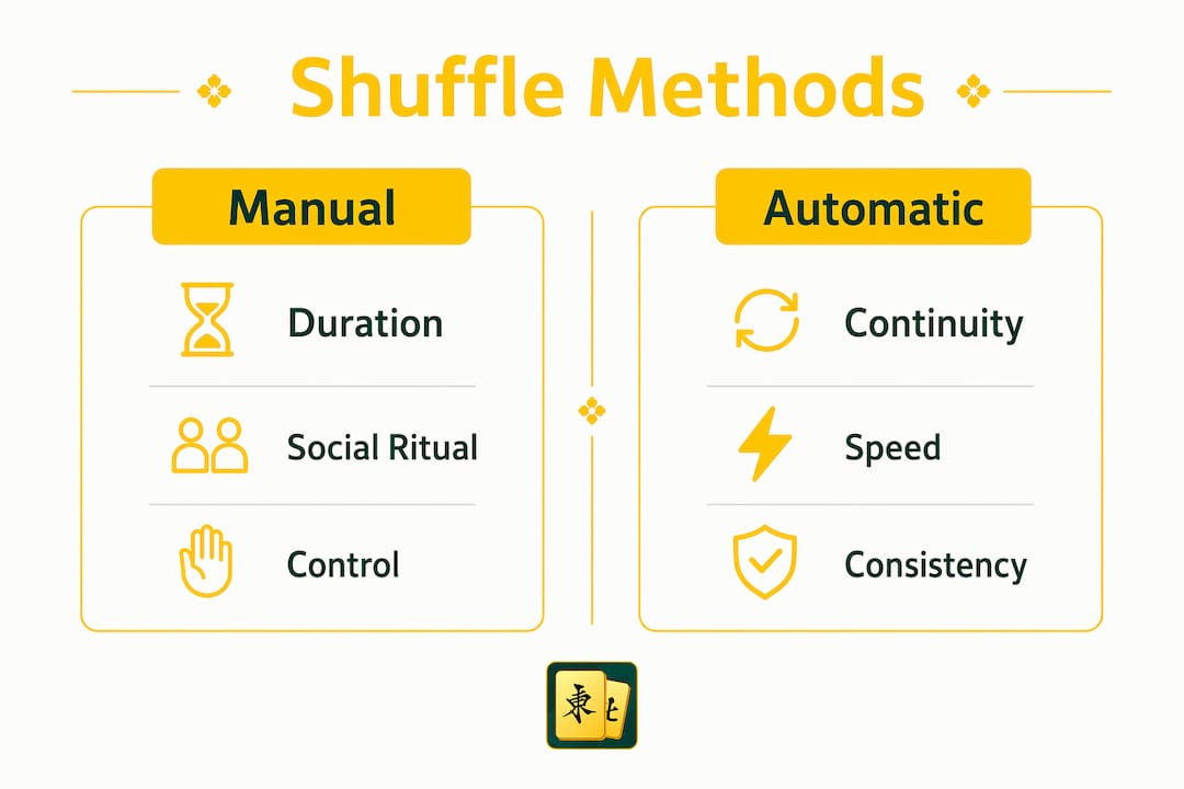 Infographic comparing manual and automatic Mahjong shuffling methods