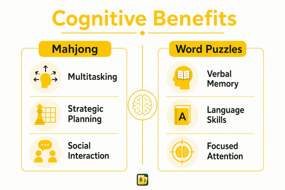 Infographic comparing cognitive benefits of mahjong and word puzzles