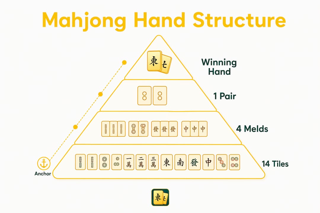 Infographic illustrating Mahjong hand structure hierarchy