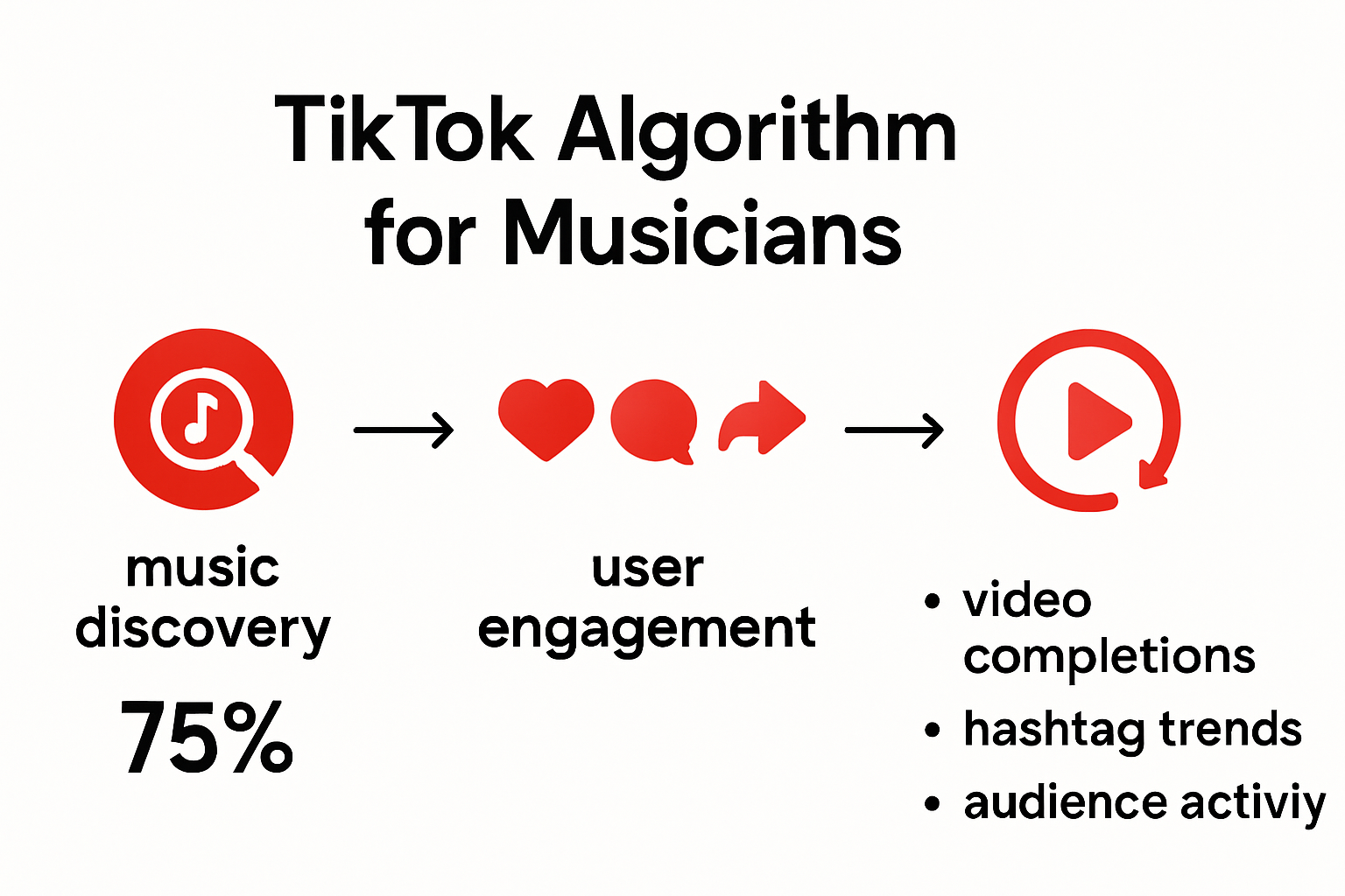 Infographic explaining TikTok algorithm and audience engagement for musicians