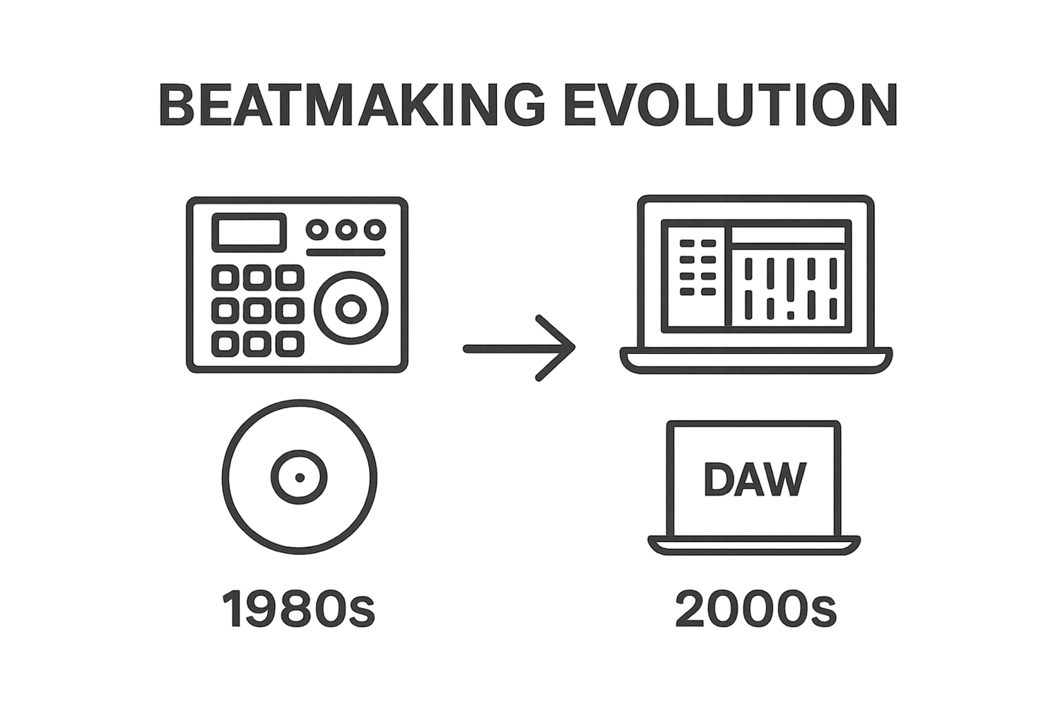 Infographic showing hardware vs digital beatmaking tools