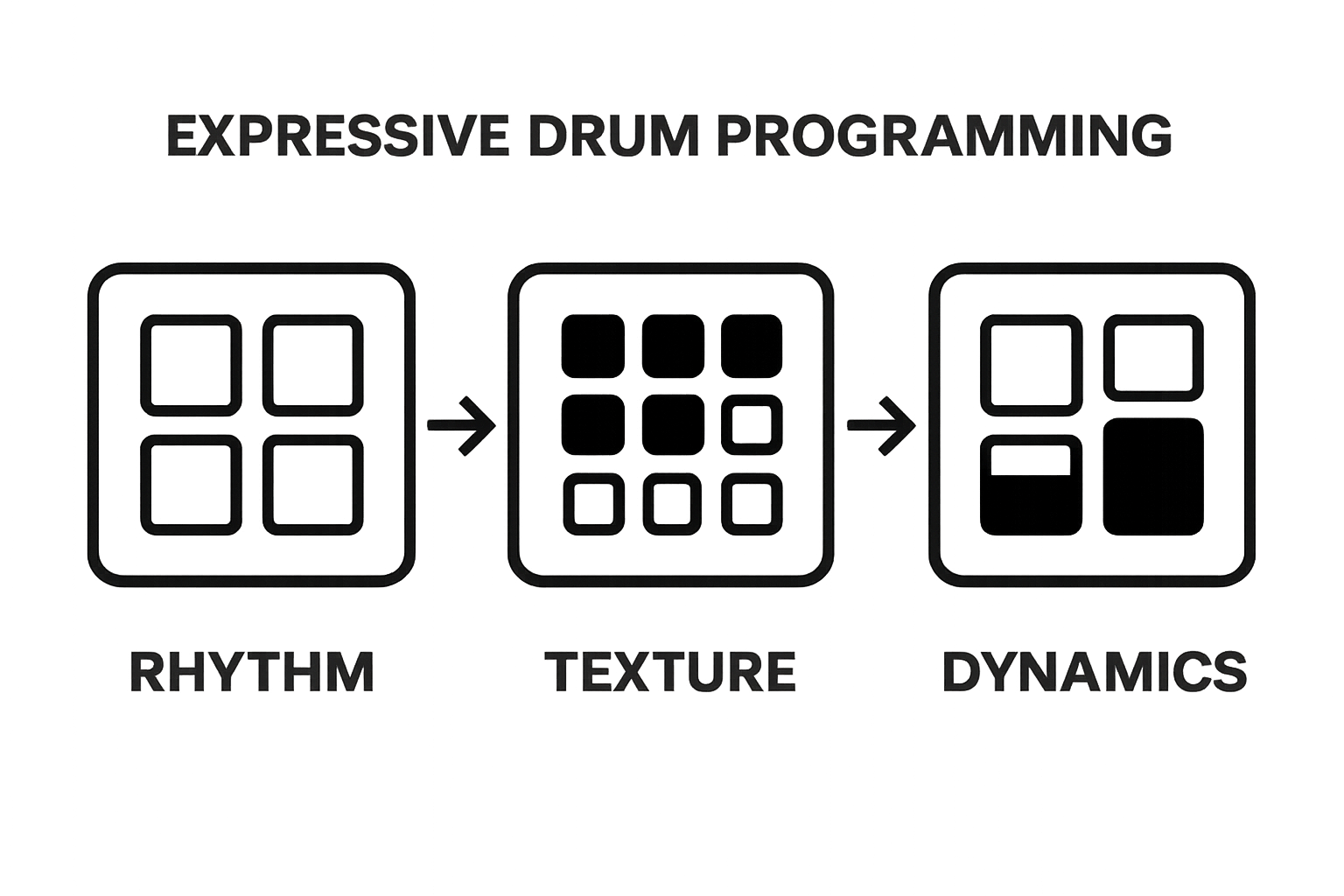 Diagram comparing rhythm, texture, and dynamics in drum programming