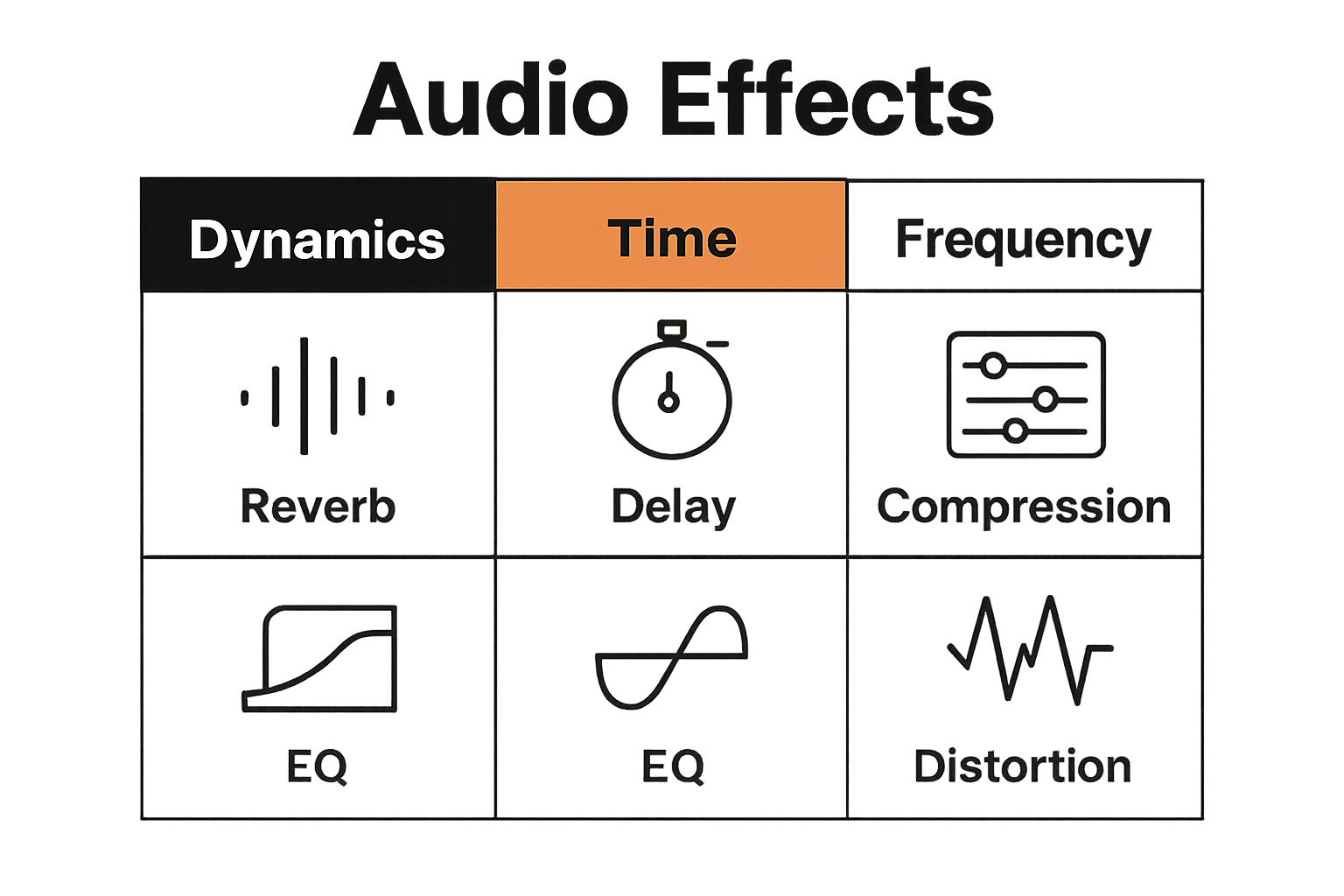 Infographic showing five basic types of audio effects and their categories