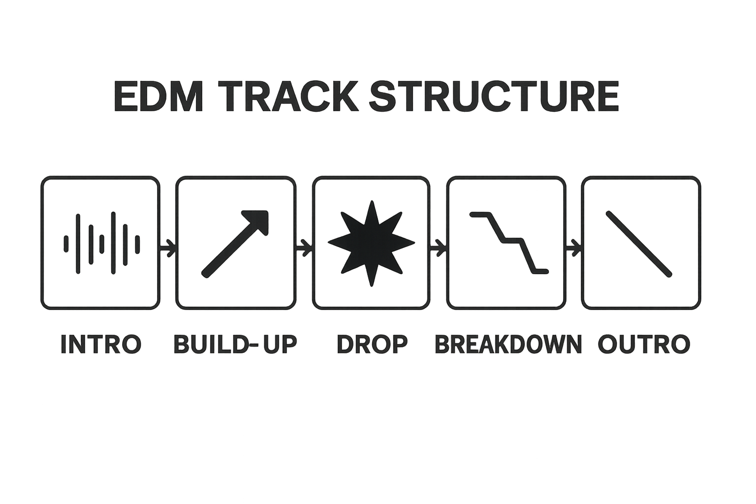 Simple infographic showing the five stages of EDM track arrangement